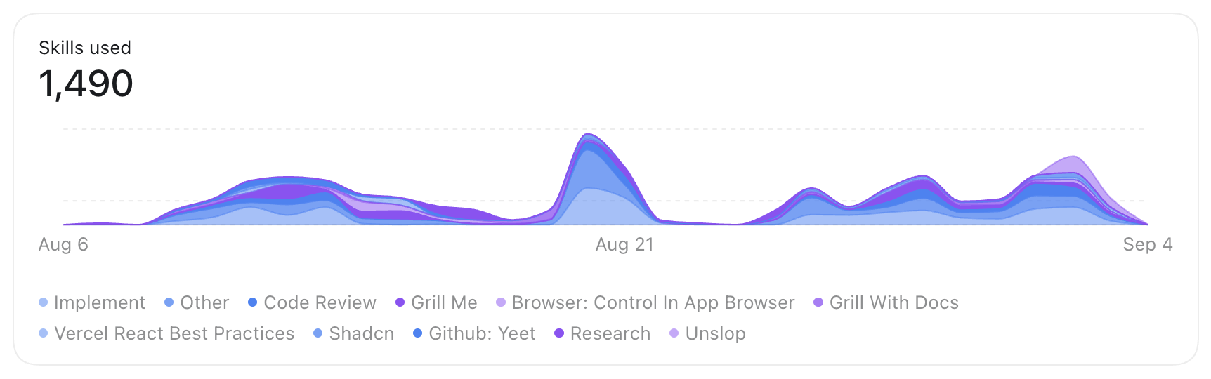 Codex analytics chart showing 1,490 skill invocations over the last 30 days, including Implement, Code Review, Grill Me, Browser, Grill With Docs, Shadcn, Research, and Unslop.
