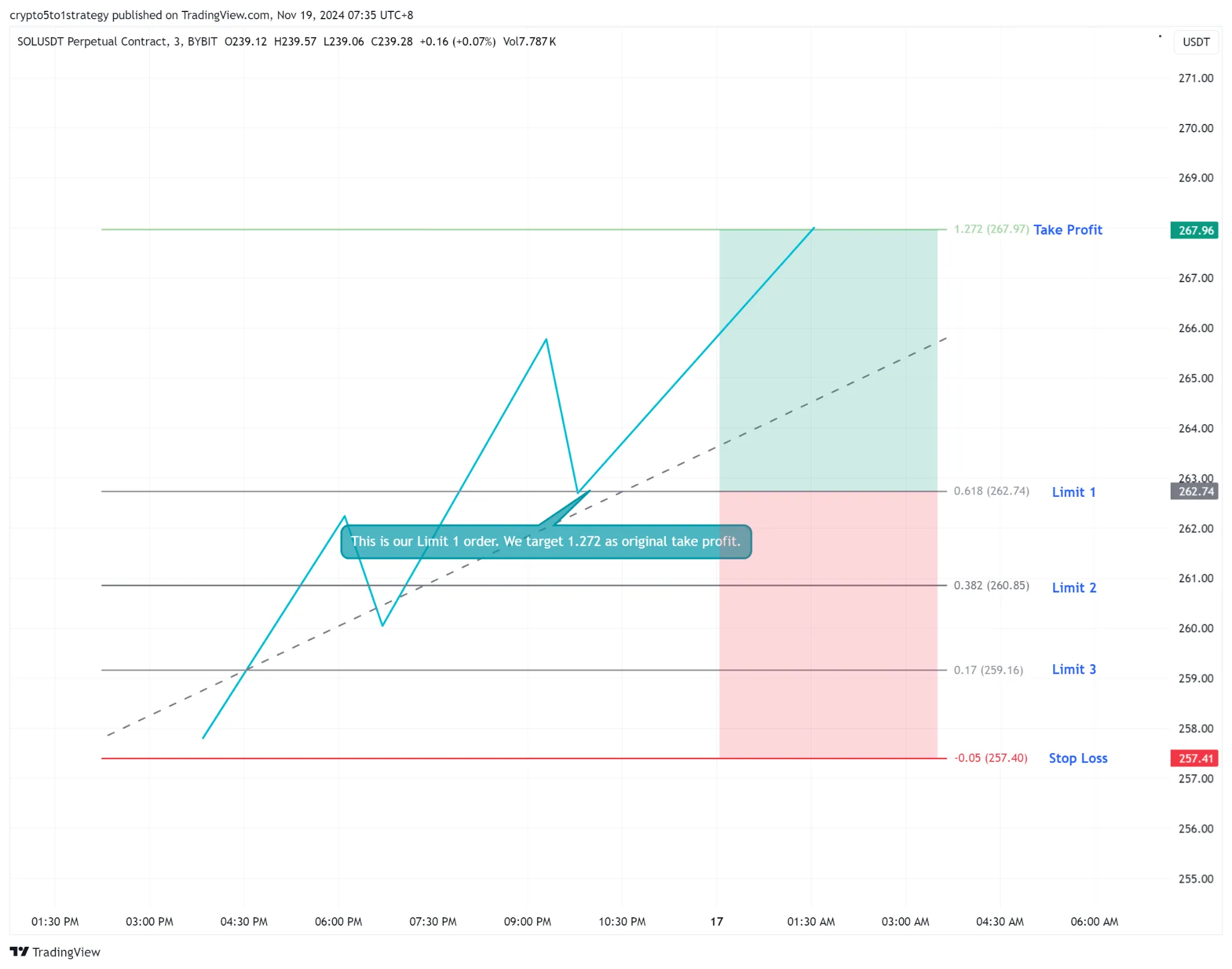 TradingView diagram showing the first limit order at the 0.618 Fibonacci level, take profit at 1.272, and stop loss at negative 0.05.
