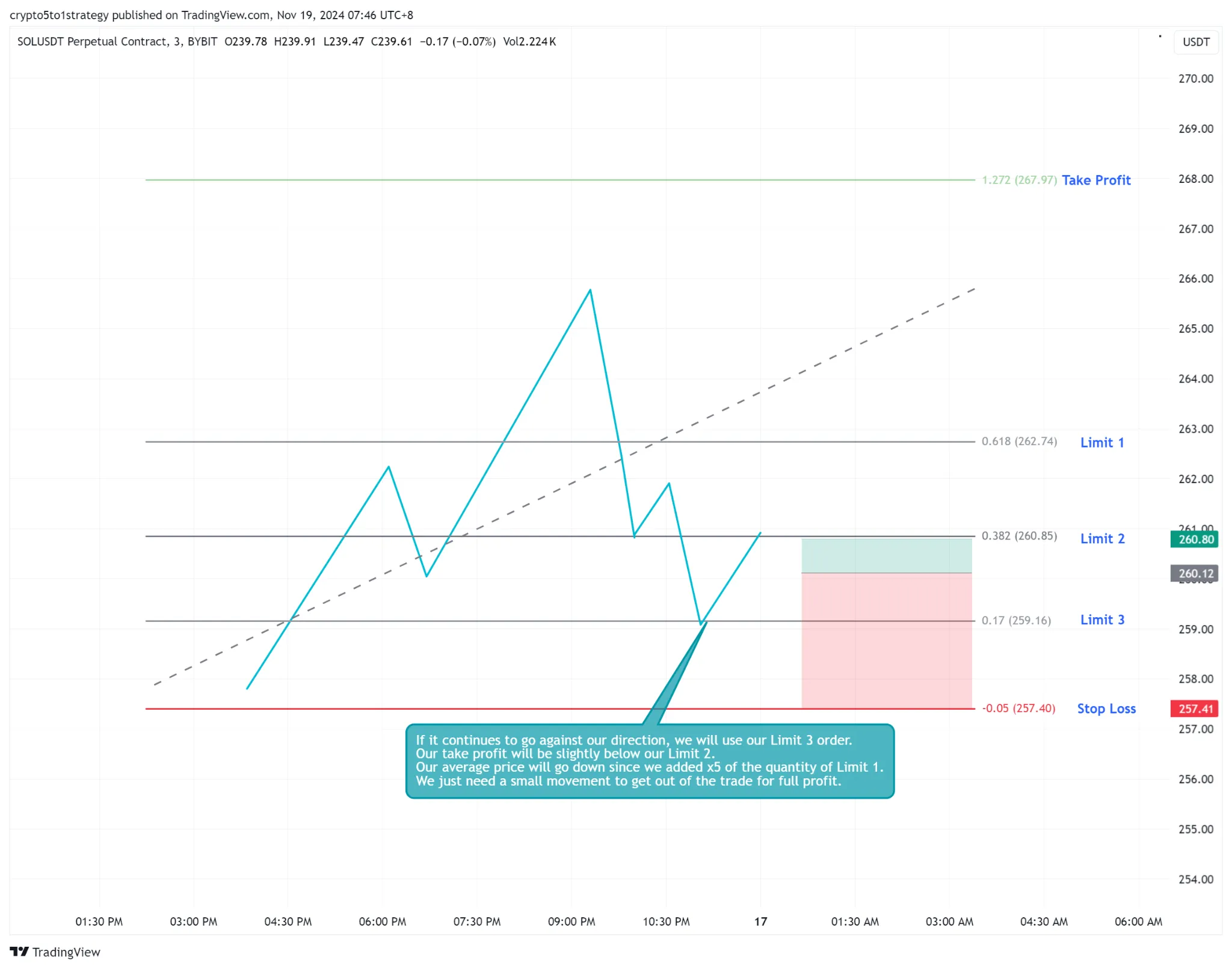 TradingView diagram showing a third limit order at the 0.17 Fibonacci level with the same stop loss and a lower take-profit area.