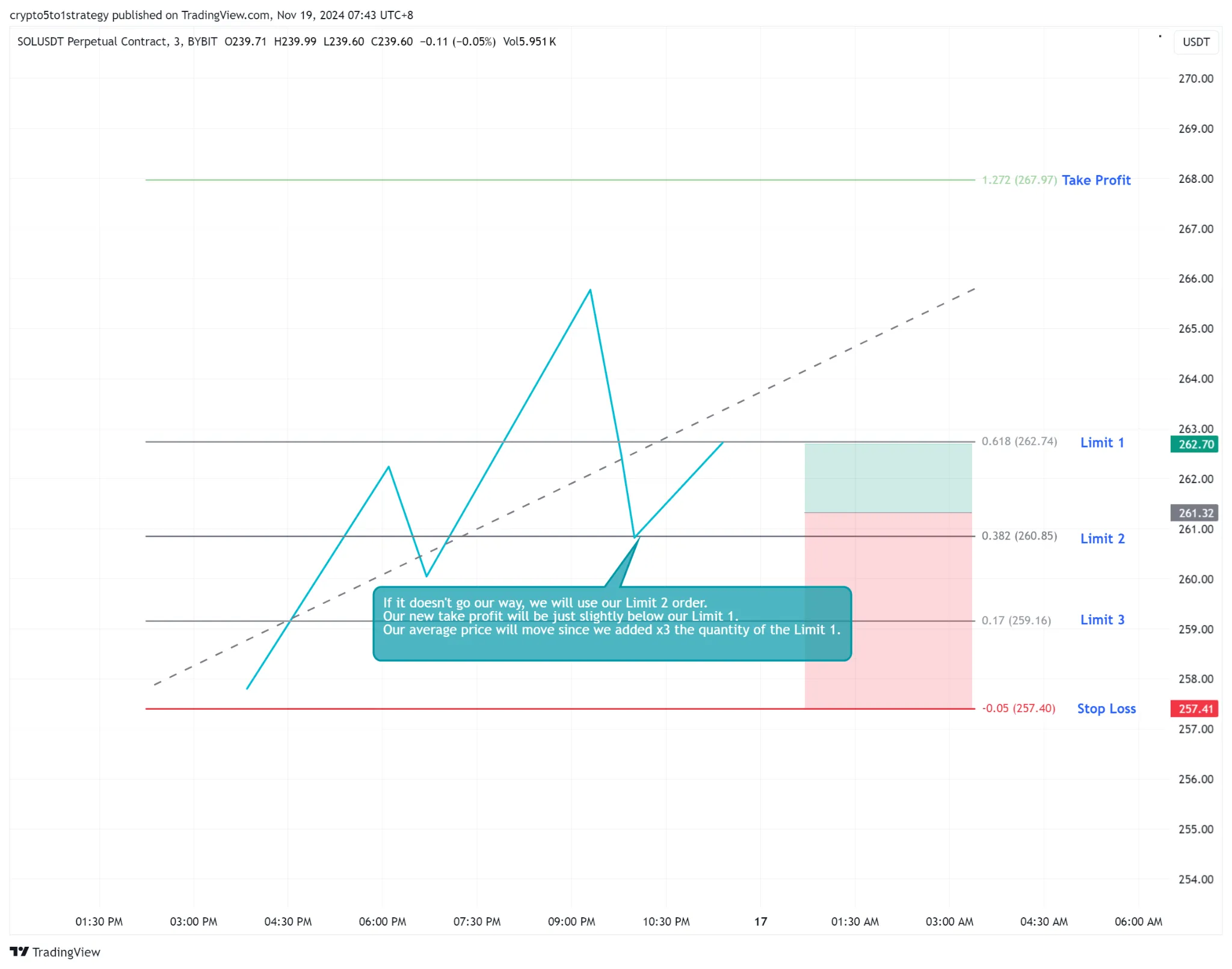 TradingView diagram showing a second limit order at the 0.382 Fibonacci level and its adjusted take-profit area.