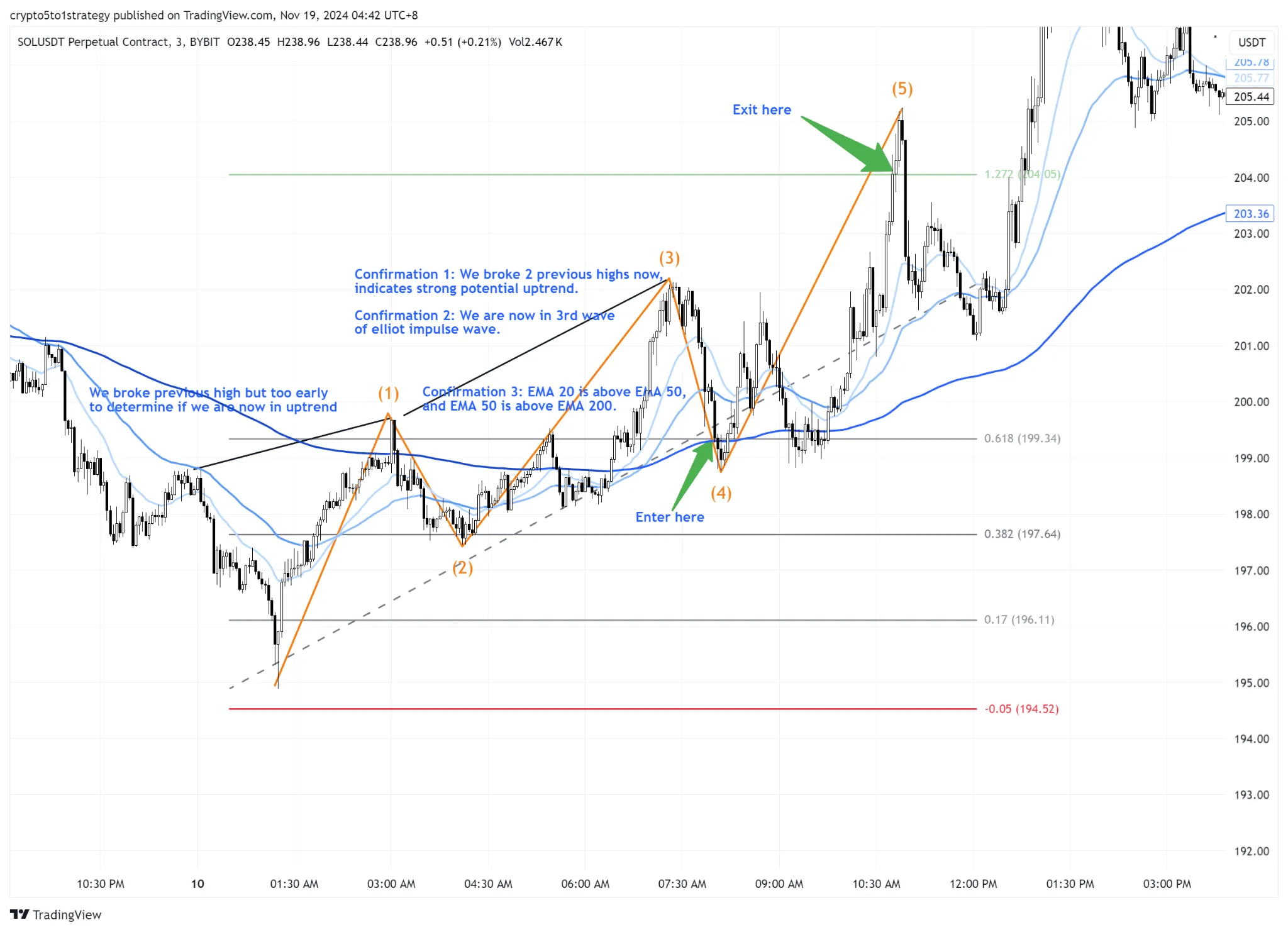 Annotated SOL perpetual chart showing a long trend-continuation trade that won after the first limit order filled.