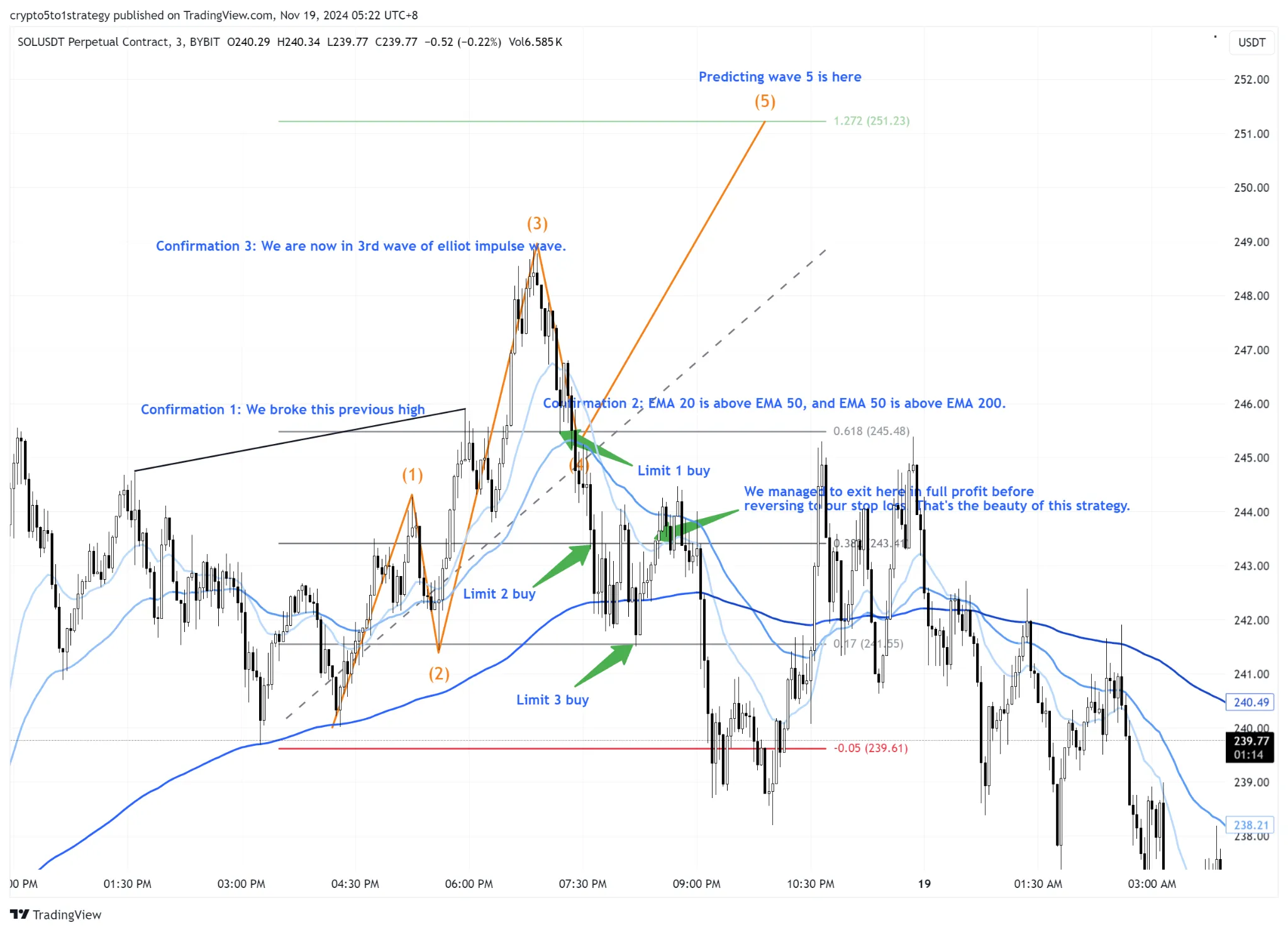 Annotated SOL perpetual chart showing a long trend-continuation trade that won after the third limit order filled.