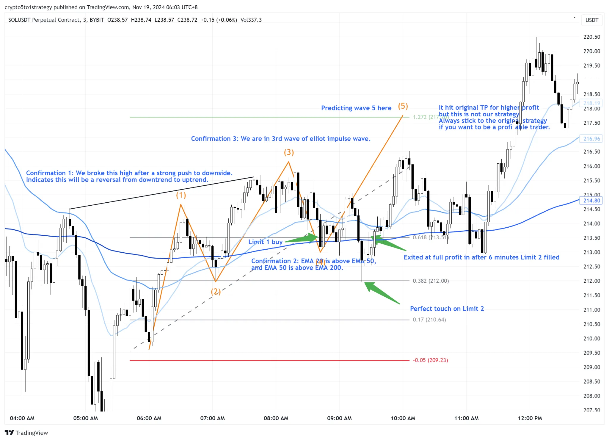 Annotated SOL perpetual chart showing a long trend-continuation trade that won after the second limit order filled.