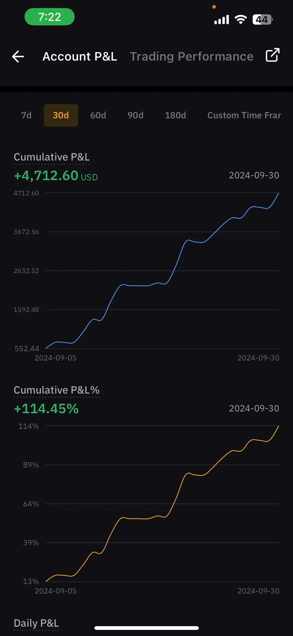 Mobile Bybit dashboard showing cumulative profit and loss of 4,712.60 US dollars and cumulative return of 114.45 percent through September 30, 2024.