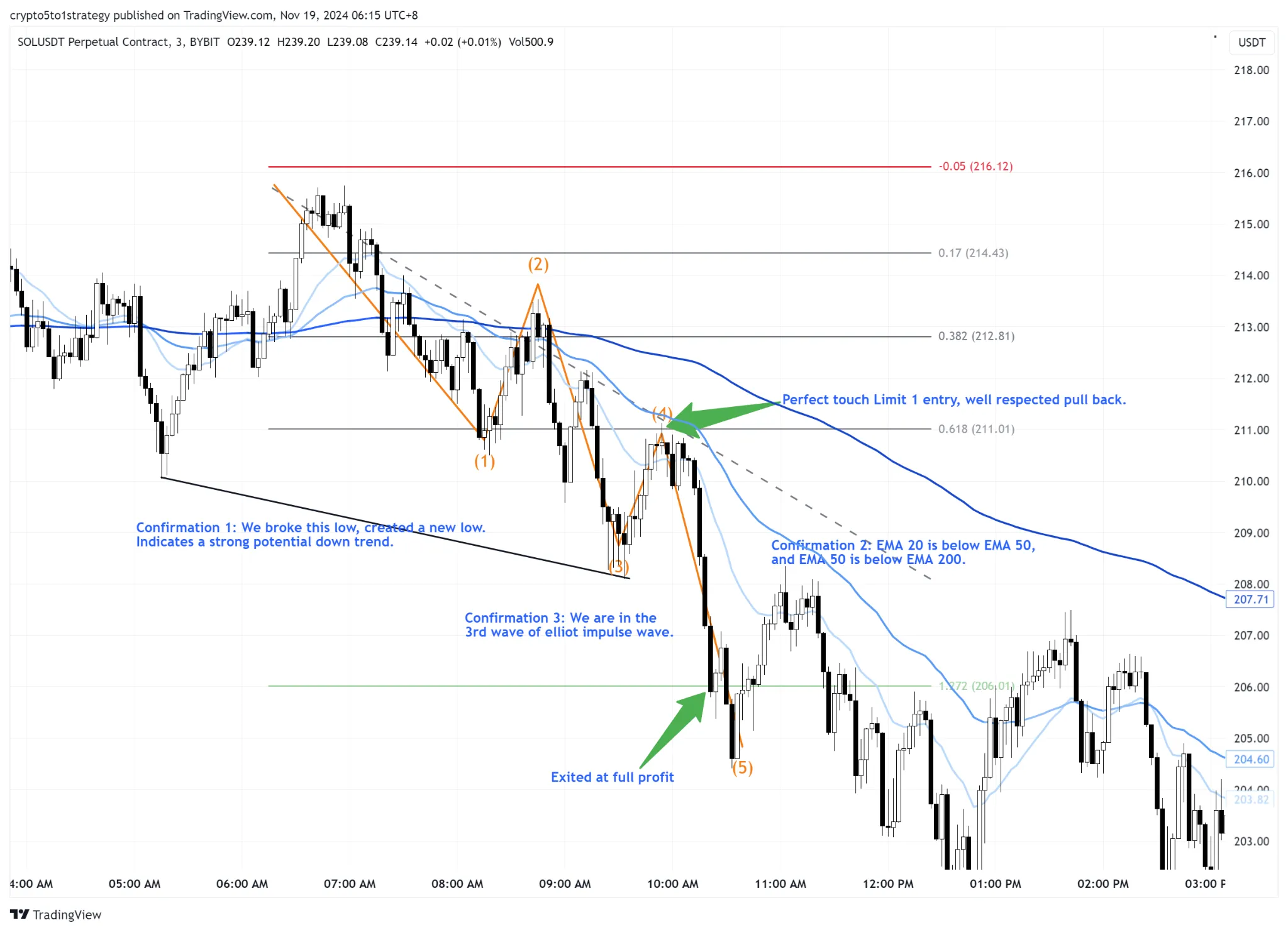 Annotated SOL perpetual chart showing a short trend-continuation trade that won after the first limit order filled.