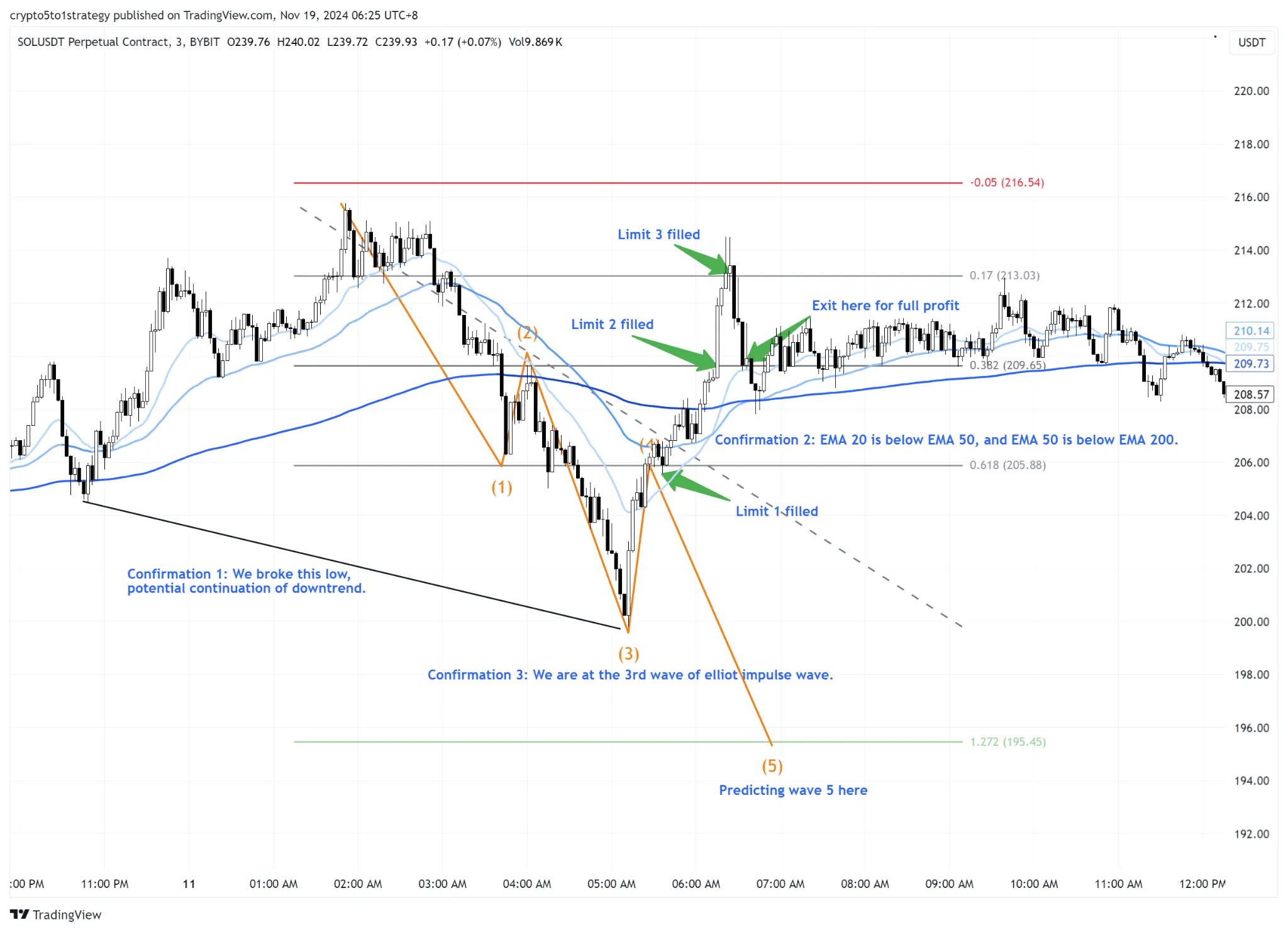Annotated SOL perpetual chart showing a short trend-continuation trade that won after the third limit order filled.