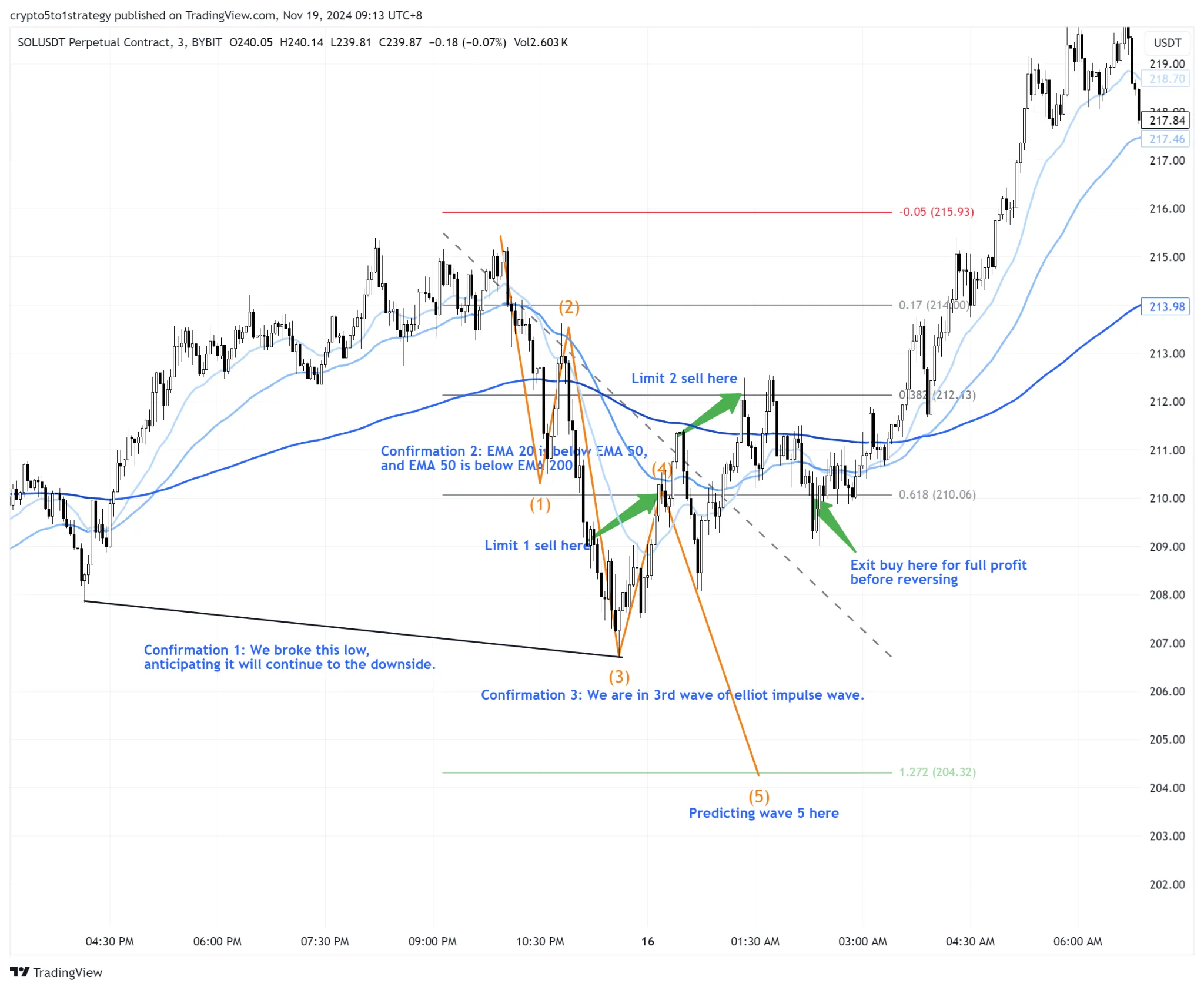 Annotated SOL perpetual chart showing a short trend-continuation trade that won after the second limit order filled.