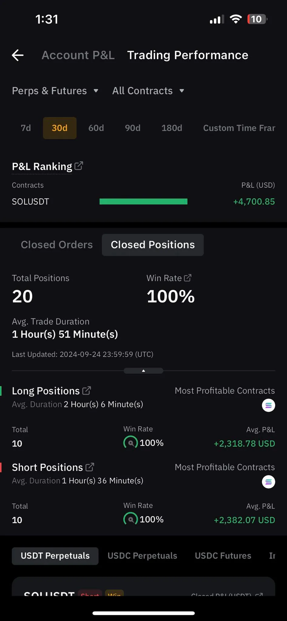 Mobile Bybit dashboard showing 4,700.85 US dollars profit on SOLUSDT, 20 closed positions, and a 100 percent win rate for the selected period.